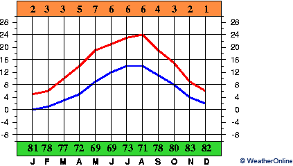 Düsseldorf