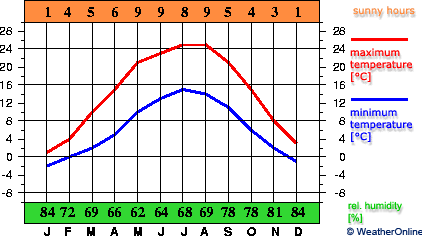 Győr