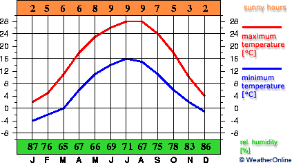 Timişoara