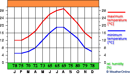 Bari