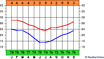 Maputo